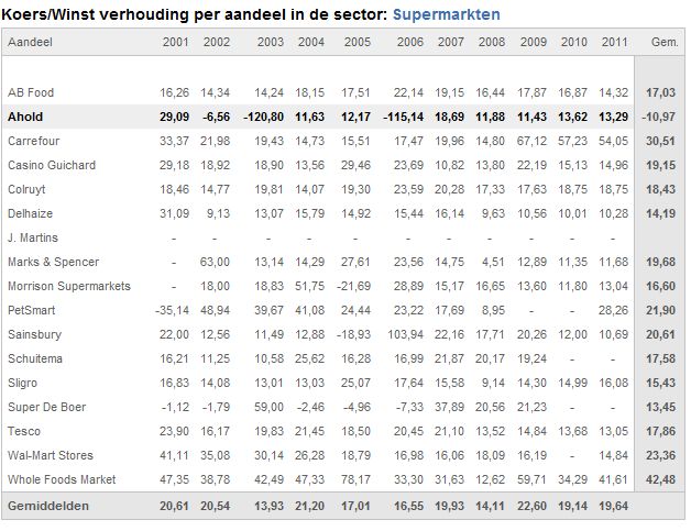 koerswinstverhoudingen europese supermarkten